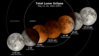 Link to Recent Story entitled: May 15-16, 2022 Total Lunar Eclipse: Shadow View